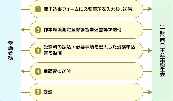 作業環境測定士登録講習 実技基礎講習 講習会 研修 セミナー 講師派遣のご案内 北九州病院グループ 一般財団法人 西日本産業衛生会